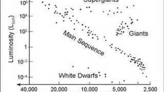 Evolution of Stars Part 2