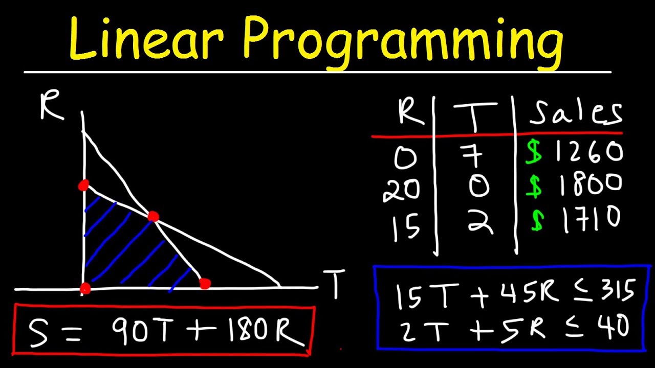 linear programming homework