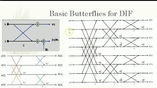 Decimation In Frequency(DIF) Problems, Exam Based Approach