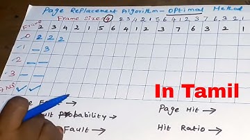 Operating System | Optimal Method Page Replacement Algorithm | Page Fault | Page Hit | UGC NET CS