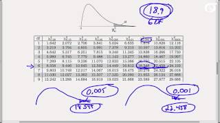 Using the Chi-square Table to Find Areas and Percentiles