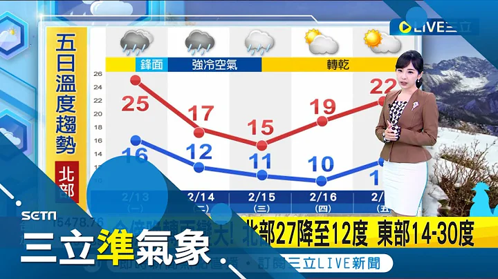 跟好天气说bye bye~ 今下午起锋面袭北.东转雨 强冷空气+水气酿周二中部以北局部雨.湿冷 周三四寒冷.平地最低温下探8度｜气象主播 陈宥蓉｜【三立准气象】20230213｜三立新闻台 - 天天要闻