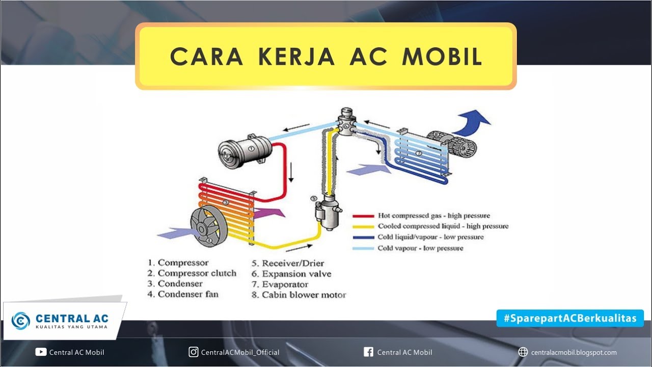 Cara Kerja AC Mobil - YouTube