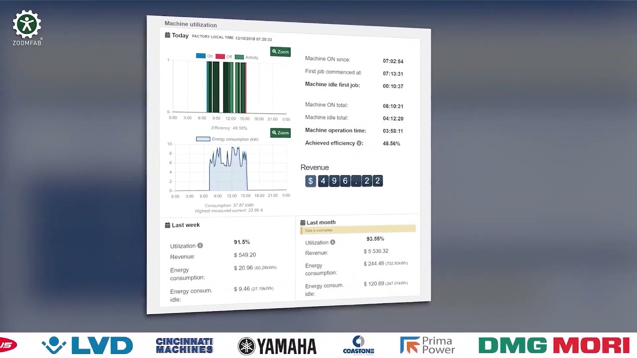 SNC Solutions ZOOMFAB Understanding ROI