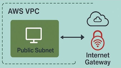 Creating AWS VPC with Public Subnet & Internet Access using Internet Gateway.