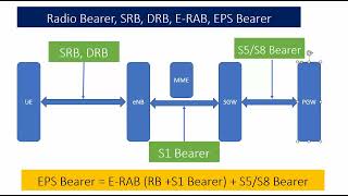 Radio Bearer || SRB || DRB || ERAB || EPS Bearer