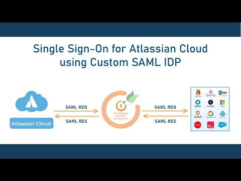 Atlassian Cloud Single Sign-On (SSO) with any SAML Identity Provider | Atlassian Access SSO