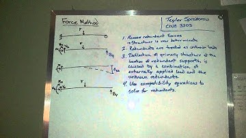 Force method of indeterminate structure
