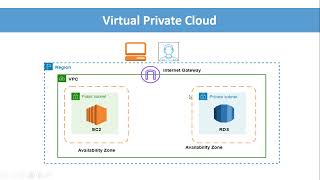 Secured VPC Architecture: Best Practices for AWS Networking 🔒 | Secure Cloud Design for DevOps