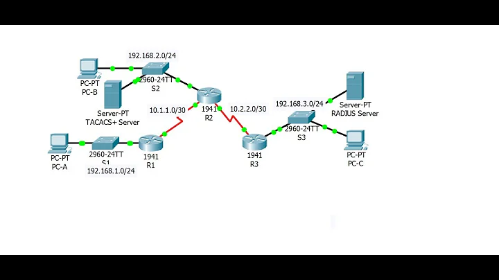 [CCNA Security] Configure Cisco routers to use RADIUS servers for authentication