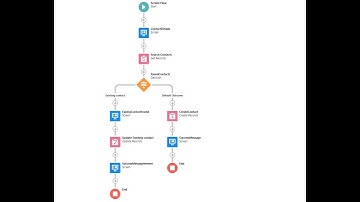 Use case of Salesforce Lightning flow with Data table