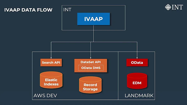 Halliburton / INT / AWS Interoperability Demo on OSDU Platform