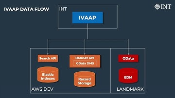 Halliburton / INT / AWS Interoperability Demo on OSDU Platform