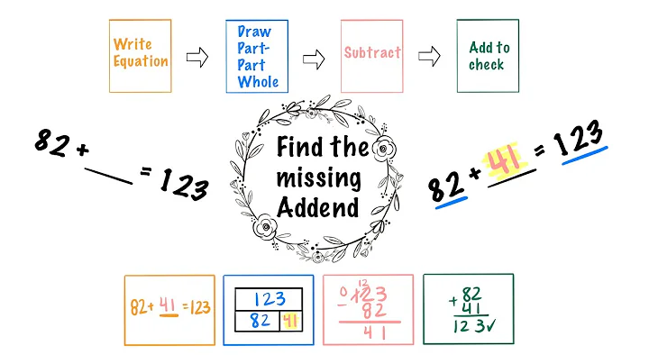 Finding the missing Addend (Third Grade)