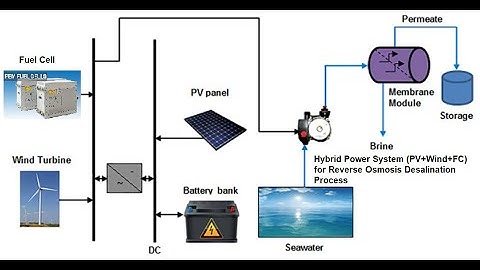 Hybrid Fuel Cell | Photovoltaic | Wind Power | for Reverse Osmosis | Desalination | Matlab/Simulink