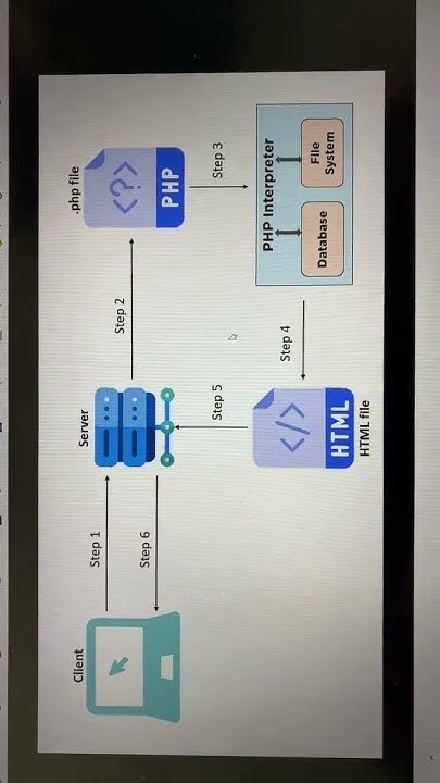 How to run php - YouTube