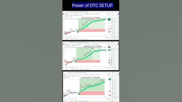 Multiple trade opportunity captured by DTC indicator setup