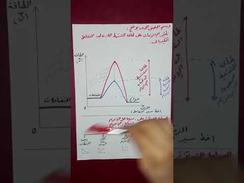 ٤ منحني تأثير الإنزيمات علي طاقة التنشيط أحياء ١ث نظام حديث