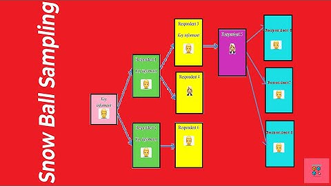 Sampling Techniques|Part III | Non Probability Sampling Methods | Sampling Error | Dr. Sharqa Hashmi