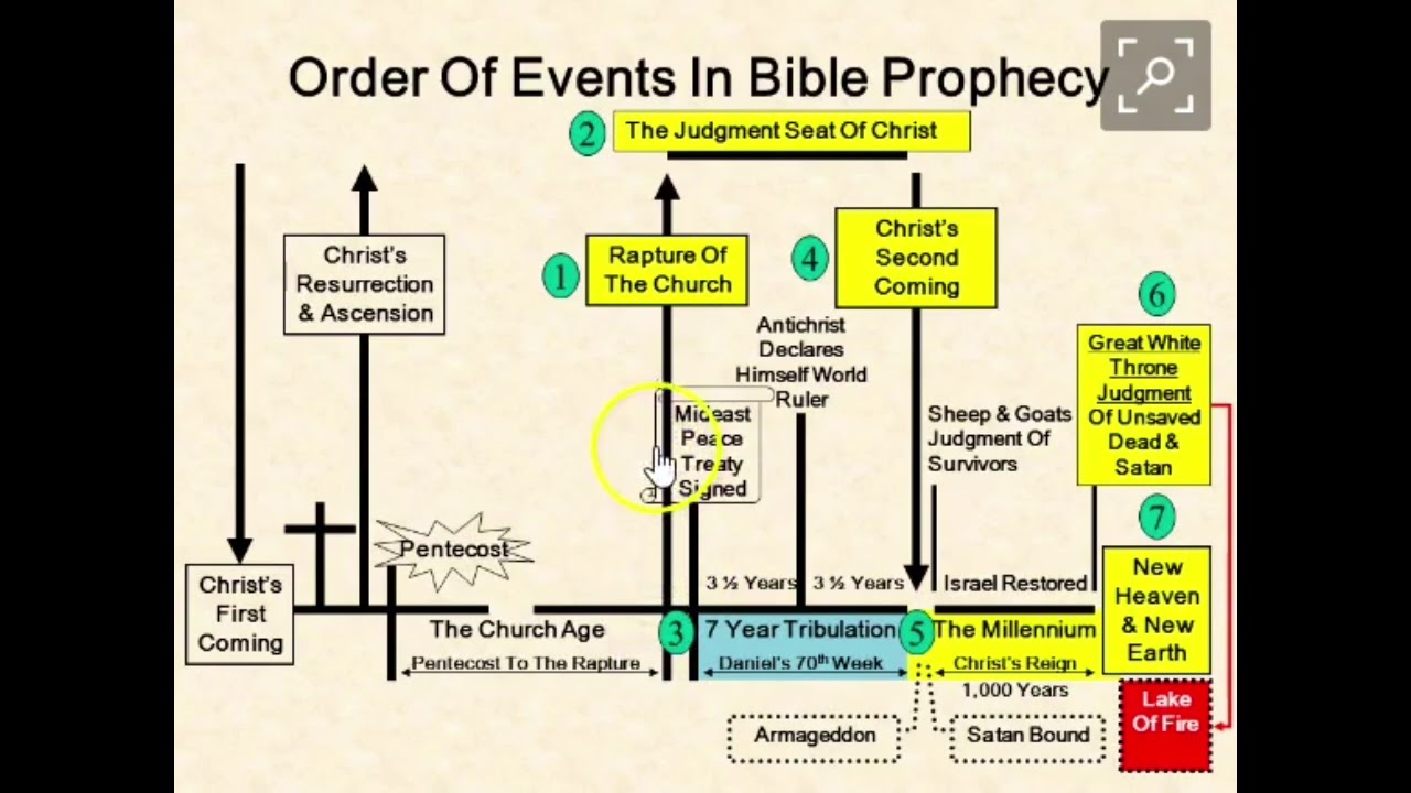 Банкетный ивент ордер. Bible prophecy. Бланк заказа банкета. Banquet event order шаблон. Банкетный ивент ордер.