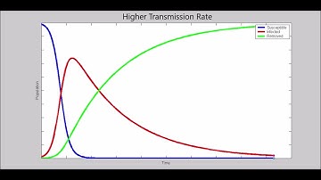 SIR Model of Contagion