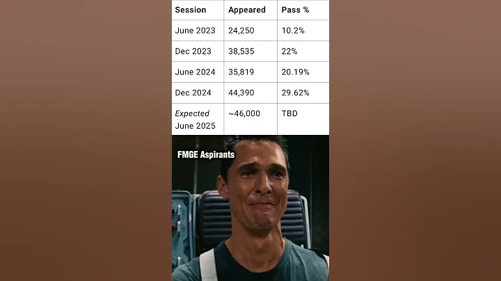 FMGE 2025 pass rate trend #fmge #fmge2025 #fmgepassrate