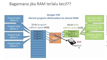 Virtual Memori: Penjelasan Singkat