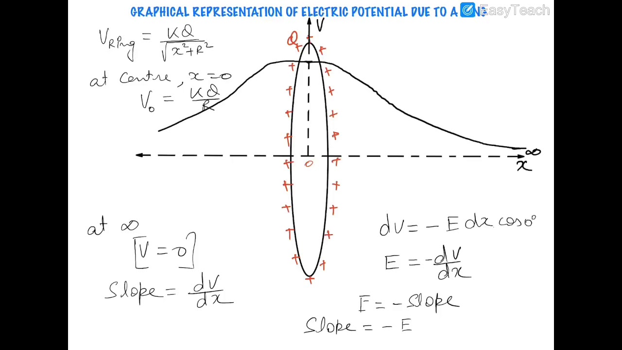 Solved Calculate the electric potential at the point P due | Chegg.com