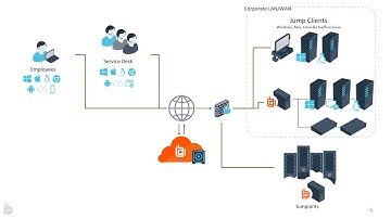 Enabling Secure Remote Work
