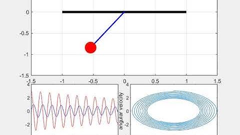 Animation of Oscillation Pendulum