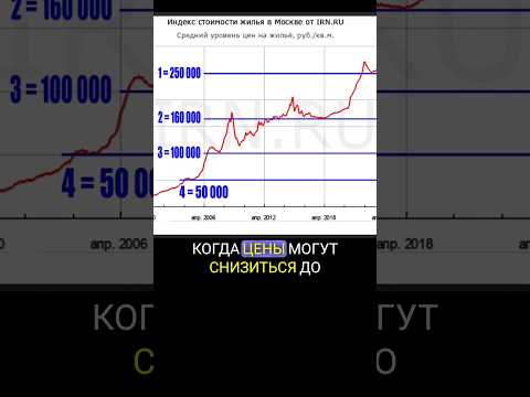 Крах Крахов Цен На Недвижимость Когда Ждать Индекс Mredc Irn Rgbi