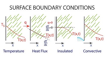 Heat Transfer L4 p3 - Common Boundary Conditions