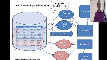 Advanced DBMS #6 Degree of Parallelism ( Oracle), Parallel Sort
