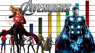 Niveles de Poder de los 10 Vengadores mas Poderosos del UCM Marvel
