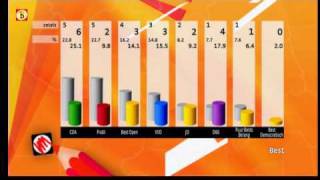 De uitslag van de gemeenteraadsverkiezingen in Zuidoost-Brabant