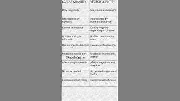 Scalar quantity vs Vector quantity #scalar #scalarquantity #vector #vectorquantity #measurement
