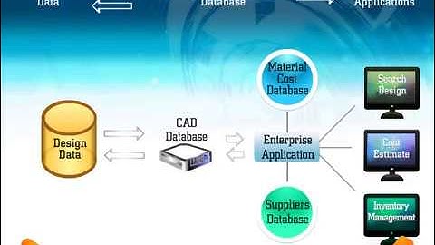 Oceans SDK - Multi-CAD PDM Integration