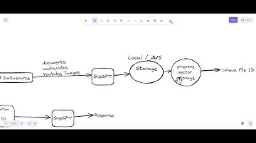 Flow Of Building An AI APP. Build AI Apps Fast with ShipGPT AI: From Scratch to Launch in Hours!