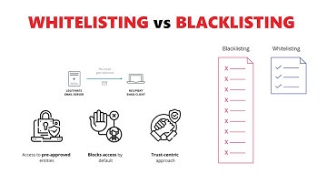 Whitelisting vs. Blacklisting in Cybersecurity Explained with Real Example #cybersecurity #blacklist