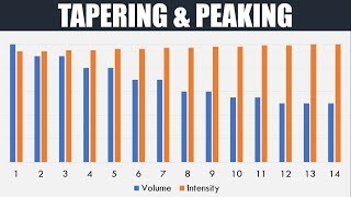 Tapering & Peaking for Performance | How to Peak When it Counts
