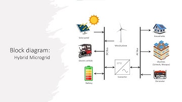 Hybrid microgrid at a glance.
