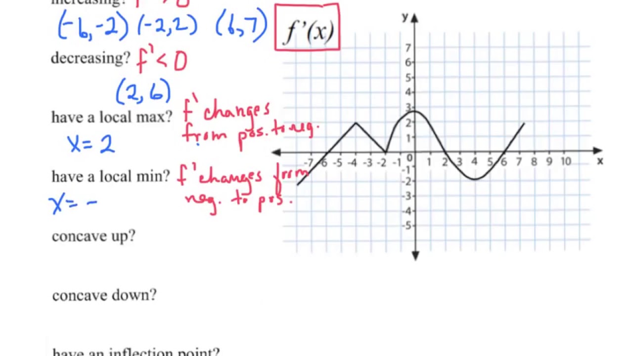 Calculus Using the derivative to analyze a function, Derivative Graphs ...