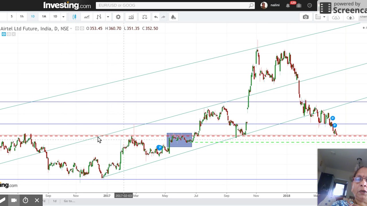 Bharti Airtel Technical Chart