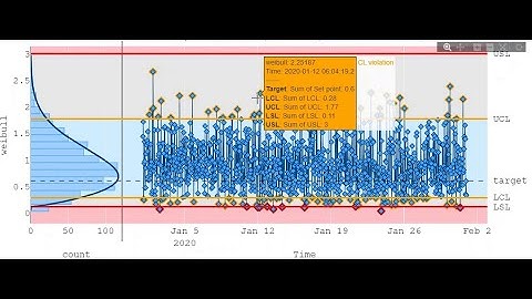 Interactive SPC (Statistical Process Control) with PowerBI