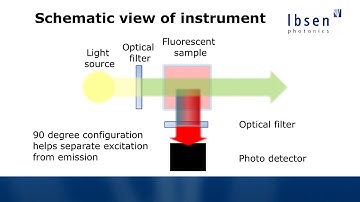 Fluorescence Spectroscopy Tutorial - Common Fluorophores and Instrumentation