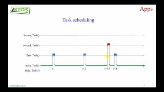 ESP32 Multi-tasking using FreeRTOS