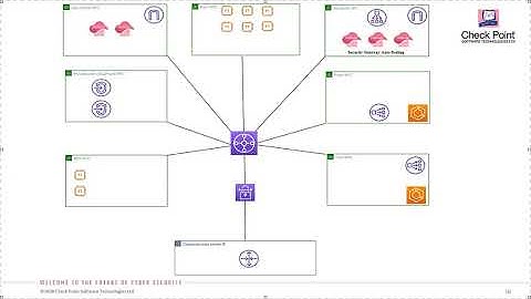 Check Point CloudGuard for AWS Deep Dive - TechTalk