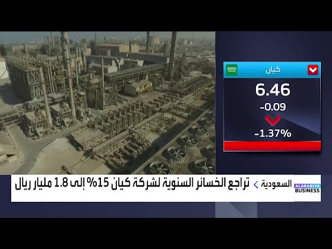 ارتفاع الخسائر الفصلية لشركة كيان 10 إلى 685 مليون ريال