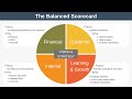 The Balanced Scorecard Explained with Examples