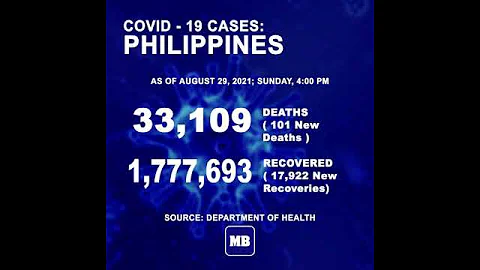 DOH reports 18,528 new cases, bringing the national total to 1,954,023, as of AUGUST 29, 2021